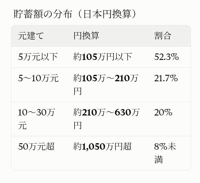2022meimei3's tweet photo. 不動産バブル崩壊で税収が暴落した中国地方政府が、富裕層や一般家庭から無理に新たな税収を毟り取ろうとしていますが、借金塗れの人民と不景気な企業らはもう持たないかもしれません。

最近また中国人民の貯蓄額が注目されていて、不動産への借金で苦しみながら貯蓄がほぼない状態が明らかになっています。
家計貯蓄の中央値は8.7万元。(西南財経大学調査)

中国人民の貯蓄額の分布🔻

5万元(約105万円以下)以下の家庭が52.3%
5〜10万元(約105万〜210万円)が21.7%
10〜30万元(約210万〜630万円)が20%
50万元超(約1,050万円超)は僅か8%未満
不動産の借金背負った状態で、全体の約74%（52.3%+21.7%）の家庭が、貯蓄210万円未満という水準に集中しています。

中国の内需低迷の根本原因は住民の所得・資産の問題にあり、多くの家庭が貯蓄を持たない中で住宅ローンという長期・大型の負債を抱えている構造。

香港経済日報の試算例では、夫婦合計月収1万元の家庭で住宅ローン・教育費・生活費を差し引くと毎月2,000元の貯蓄すら容易ではなく、30万元を貯めるのに単純計算で12年半かかるとされています。

この「貯蓄余力の薄さ」こそが、住宅ローンという固定費の重さを相対的に際立たせる構造です。

ここに地方政府による追加増税が被さって来るとか、流石にもう限界では😇？
https://t.co/eJ04KqhUth