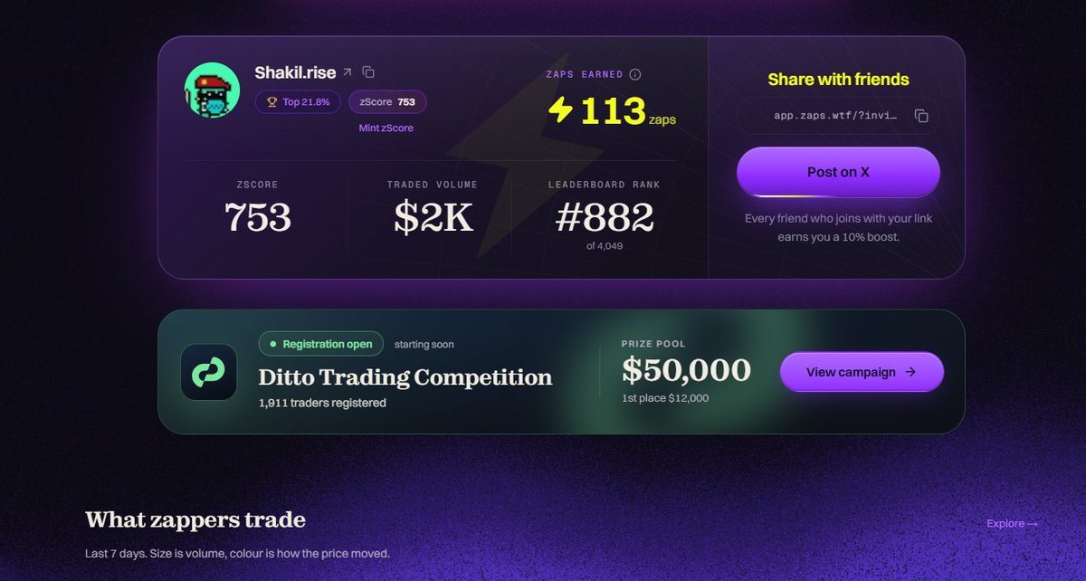 Shakilonchain's tweet photo. been looking into @zerufinance  lately and the more i read, the more interesting the idea gets.

most crypto projects still look at wallets through basic numbers like volume, tx count or how many tasks someone completed.

@zerufinance  is trying to look deeper into the actual behavior behind those numbers.

their zScore analyzes things like trading, lending, liquidity, staking and governance to build a reputation around a wallet.

then there’s $Zaps, where that data can actually be used in live campaigns and rewards.

they’re also working on zDrop for airdrop allocation, zScreen for wallet risk and $zLend for behavioral credit.

their recent research on airdrop dumps caught my attention too.

some wallets claim rewards and disappear almost immediately, while others actually stick around and keep using the protocol.

that difference is probably much more important than simply counting transactions.

and now they’re putting the idea into practice with a $50K Ditto trading campaign.

if you’re joining the campaign, here’s my invite:
 https://t.co/VHVMO4jSkT

still early, but i think ZeruAI is working on a pretty interesting problem: figuring out which onchain activity actually means something.