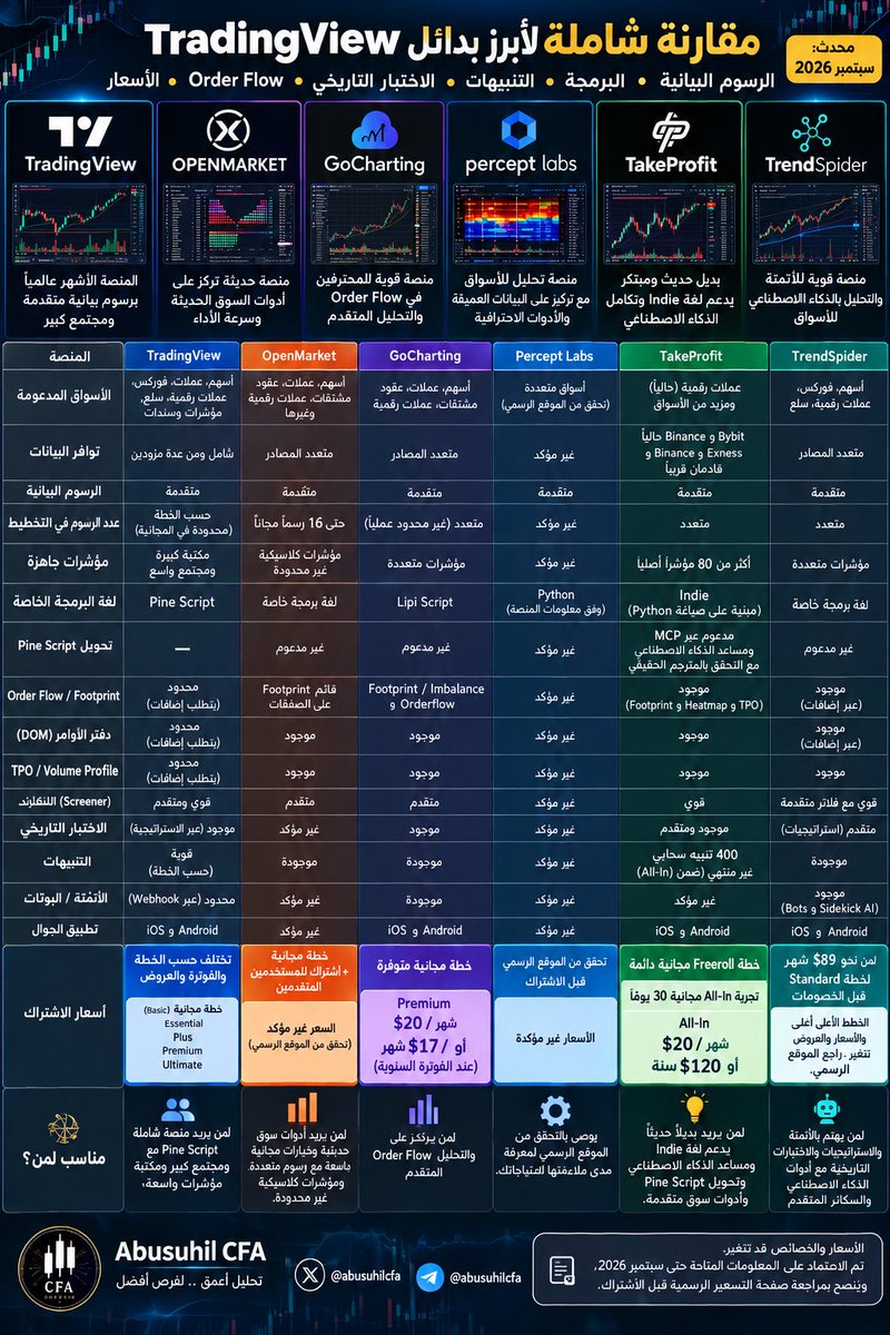 abusuhilcfa's tweet photo. تغيّرات TradingView الأخيرة تستحق التوقف عندها قليلًا 👀

TradingView ما زالت من أقوى منصات التحليل الفني، لكن التغييرات الأخيرة المتعلقة بناشري المؤشرات المدفوعة Invite-Only تجعل البحث عن البدائل أمرًا يستحق الاهتمام.

وفق شروط TradingView الحالية:

عند تجاوز 100 مستخدم نشط لمؤشرات Invite-Only، تُفرض على الناشر رسوم تقنية قدرها:

💰 29.95 دولارًا شهريًا
عن كل مستخدم نشط.

وهنا تبدأ الأرقام تصبح كبيرة جدًا مع زيادة عدد المستخدمين.

لذلك بدأت أبحث بشكل جدي عن البدائل، ليس بهدف ترك TradingView لمجرد التغيير، وإنما لمعرفة إلى أين وصلت المنصات المنافسة.

والحقيقة أن بعض البدائل تطورت كثيرًا 👇

📊 Order Flow

🟩 Footprint

🔥 Heatmap

📚 DOM

🧪 Backtesting

🔎 Screener

🔔 Alerts

🤖 AI & MCP

واللافت أيضًا أن بعض المنصات بدأت تتقدم في جانب البرمجة والذكاء الاصطناعي.

TakeProfit مثلًا لديها لغة Indie المبنية بأسلوب قريب من Python، وتدعم MCP للمساعدة في نقل وتطوير أكواد Pine Script.

لذلك جمعت في الصورة المرفقة مقارنة بين عدد من أبرز البدائل:

• TakeProfit
• GoCharting
• TrendSpider
• OpenMarket
• Percept Labs

لا أقول إن البديل أصبح أفضل من TradingView في كل شيء…

لكن المنافسة أصبحت أقوى، وأعتقد أن الوقت مناسب لتجربة هذه المنصات ومعرفة ما يناسب احتياج كل مستخدم.

وفي النهاية…

المنافسة دائمًا في مصلحة المستخدم. 👍

من له تجربة مع احد المنصات البديلة يعرضها مشكورا. 

#TradingView
#TakeProfit
#GoCharting
#TrendSpider
#OpenMarket
#PerceptLabs
#PineScript
#OrderFlow
#Footprint
#Trading
#TechnicalAnalysis
#التداول
#التحليل_الفني