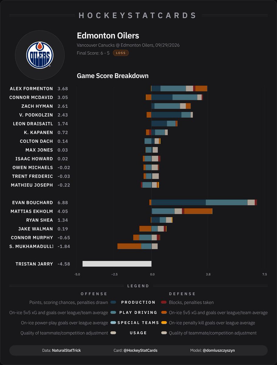 hockeystatcards's tweet photo. NHL Game Score Impact Card for Edmonton Oilers on 2026-09-29: https://t.co/eZUuWJ6iak