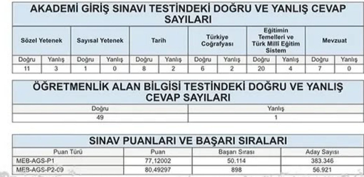 mert520706's tweet photo. Okul öncesi alanından 50 sorudan 49 yapmış ama akademiye gidemiyor çünkü alanımızda çok fazla kişi sınava giriyor kapasitenin üstünde kişi girince ortaya bu tablo çıkıyor bunları gördükçe sınava girmek istemiyoruz .@cemgencoglu neden ttk9 revize edilmiyor haksızlık ne zaman bitec https://t.co/st7LlZkJW7