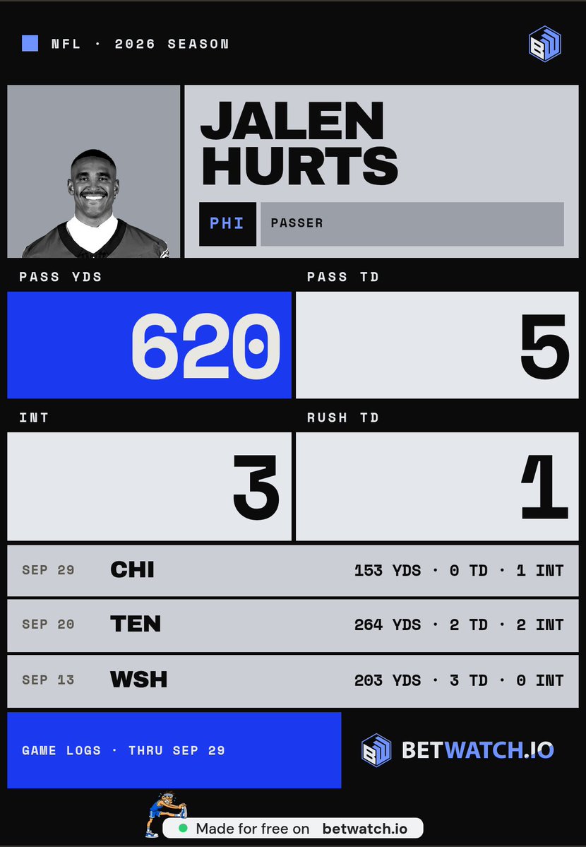JessThomas86's tweet photo. @dhwanisaraiya_ 153 passing yards, 0 TD and 1 INT for Hurts, then Dalton’s red-zone pick comes during the clearance wait. Philly’s sideline briefly became a very cruel escape room https://t.co/cgU6CyivzF
