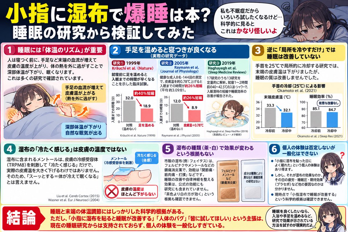 rito1ten's tweet photo. 現代の睡眠研究からは導かれないねえ

https://t.co/LcbZHpXVLJ https://t.co/Hv2VxDv47z