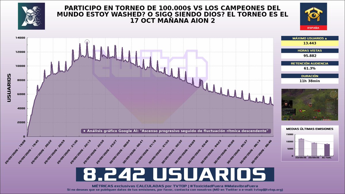 tvtop_es's tweet photo. ¡#Xokas 👊🏽 HA EMITIDO en #Twitch! 🇪🇸 Nuestros datos 🧐 :

▶️ MEDIA USUARIOS 👁️ : 8.242
▶️ MINUTO DE ORO 🔥 : 13.443 [21:58h]
▶️ HORAS VISTAS ⌚️ : 95.882
▶️ RAIDEADO 🌪️ POR : #Fiireh

#WorldofWarcraft https://t.co/zZ7V2y0ihp