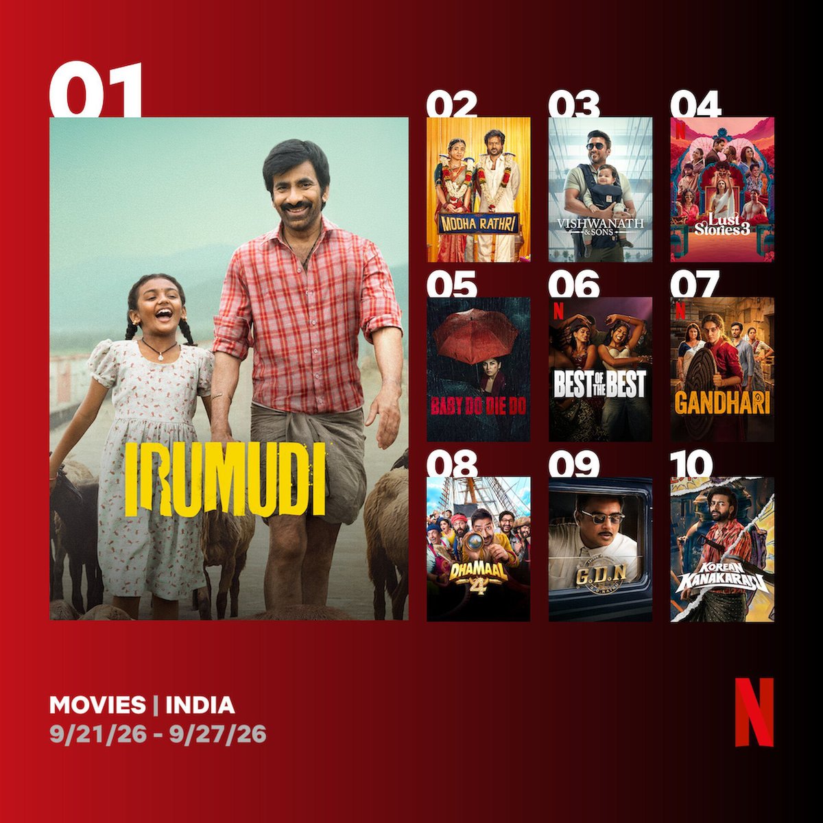 Multiplex312's tweet photo. Top 10 films on Netflix India now
1.#Irumudi
2.#ModhaRathri
3.#VishwanathAndSons
5.#BabyDoOrDie
8.#Dhamaal4
9.#GDN
10.#KoreanKanakaraju https://t.co/JnZgSP3Oa2