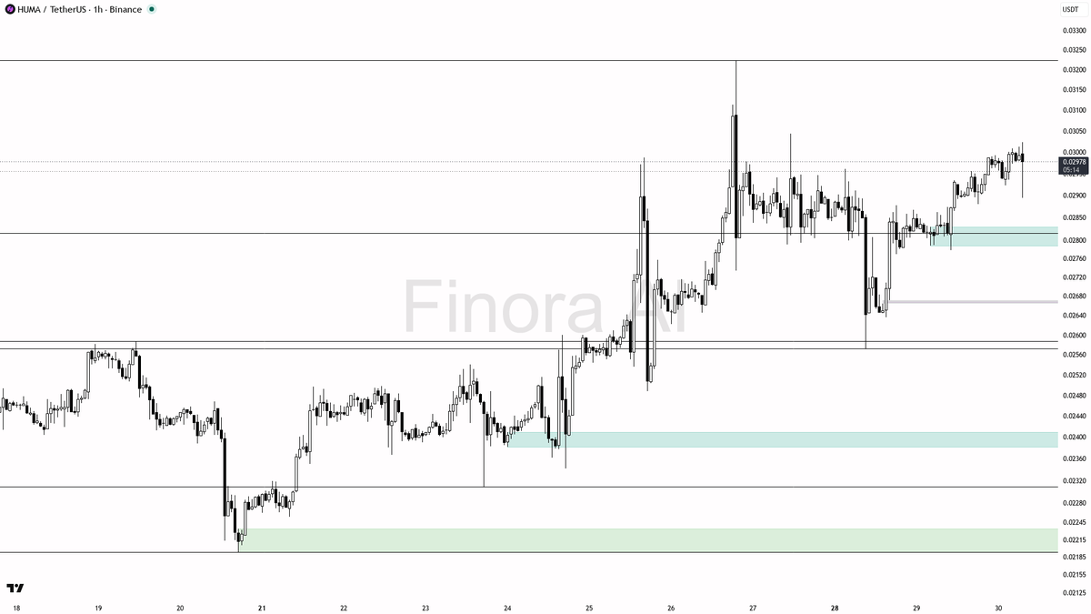 🔍 $HUMA 7.7x volume dump reads as stop hunt into demand, not distribution

- my bias is bullish here — 1h, daily and weekly structure are aligned bullish, so I