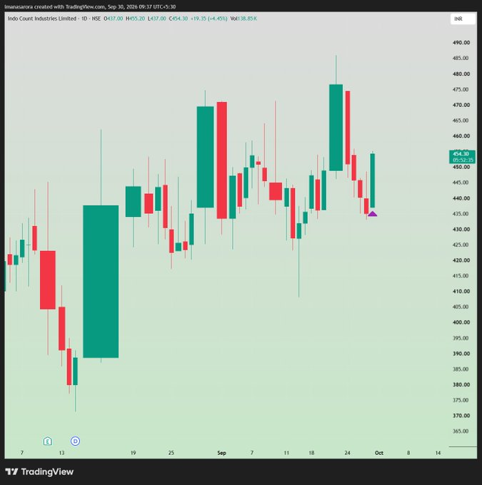 DellaDS825's tweet photo. #NewPosition - LONG in #ICIL at 453.45

stop 2%

Target: https://t.co/KkslIAxYAc

Disc: Not a buy recommendation. Do NOT copy and lose your capital because you are very likely to. https://t.co/Sv3vkfSuWI