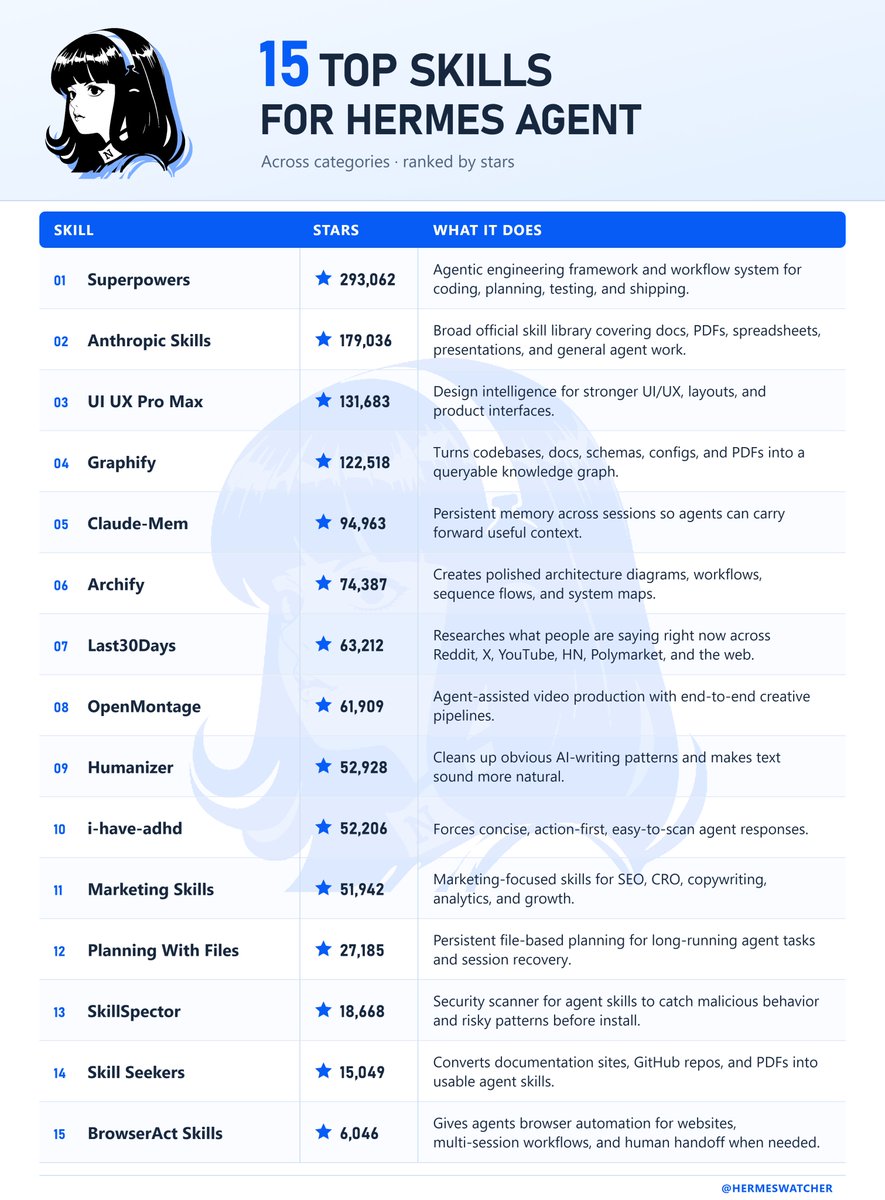 HermesWatcher's tweet photo. Top 15 Skills for Hermes Agent, ranked by GitHub stars. ⭐

Coding, memory, research, design + more:

1. Superpowers
https://t.co/HzvQ6VSJLD

2. Anthropic Skills
https://t.co/iS42gnmX0Q

3. UI UX Pro Max
https://t.co/PZXLUgOlom

4. Graphify
https://t.co/q6Q3WHlWTP

5. Claude-Mem
https://t.co/DhnrpKi4fV

6. Archify
https://t.co/nJnjtzLbi6

7. Last30Days
https://t.co/PJI3vo6FEL

8. OpenMontage
https://t.co/YfEBLMTcaP

9. Humanizer
https://t.co/RHyHvQ2And

10. i-have-adhd
https://t.co/4fJQbobs4k

11. Marketing Skills
https://t.co/tJmTkGsJyR

12. Planning With Files
https://t.co/lnpWuIRNBh

13. SkillSpector
https://t.co/9kZQeeNYX3

14. Skill Seekers
https://t.co/m8uSBvM7CT

15. BrowserAct Skills
https://t.co/s2Gl86djFH