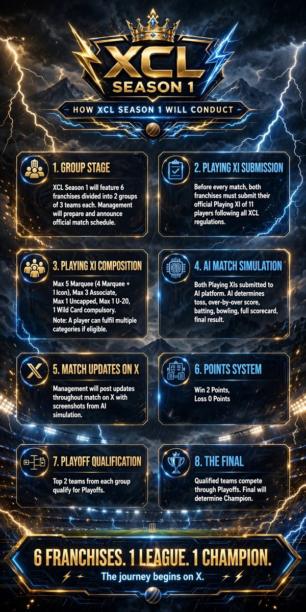 XCRICKLEA6's tweet photo. 🏏 HOW XCL SEASON 1 WILL CONDUCT ⚡

 6 Teams. 2 Groups. 1 Dream.
 From Group Stage to AI Simulation to The Final — Here’s the full roadmap! 
 
The battle begins on X. 👑

 #XCL #Season1 #XCL2026 https://t.co/zkT4YgYdDy