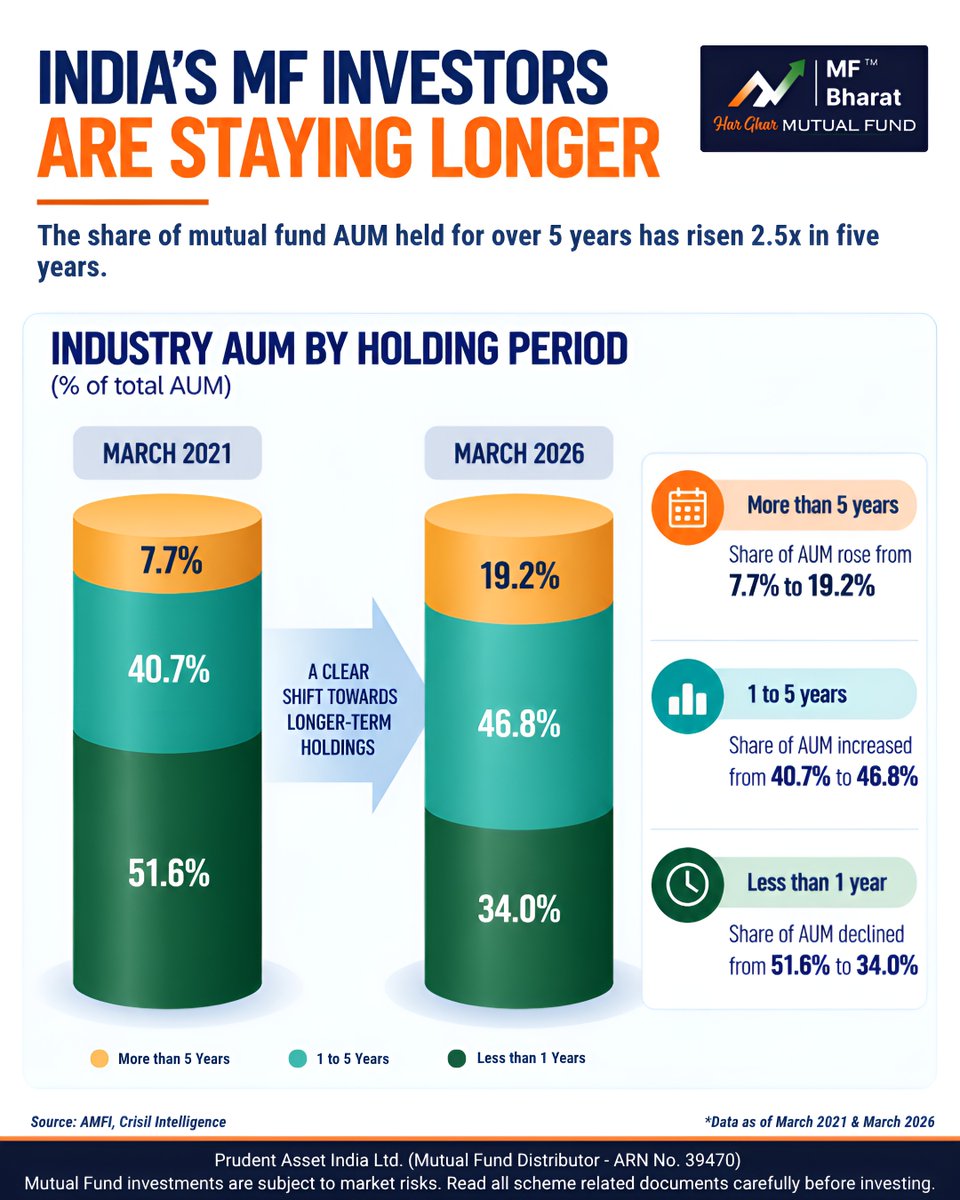 Mf_Bharat's tweet photo. India’s mutual fund investors appear to be showing greater holding discipline, with AUM increasingly shifting towards longer holding periods. The trend suggests a gradual move away from short-term positioning towards more patient, long-term participation.

#MutualFunds #Investing https://t.co/xUxlef6s6r