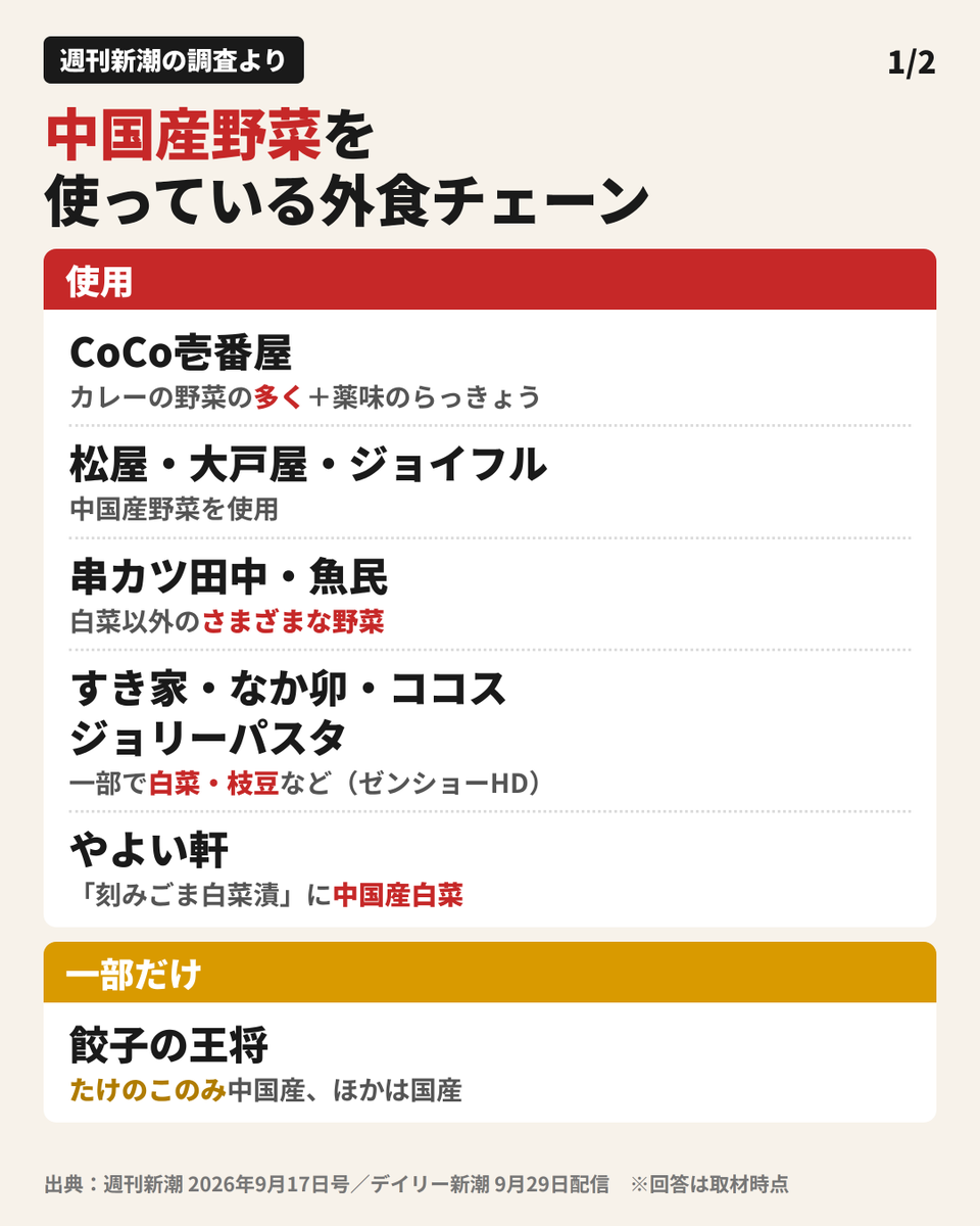kawai_yusuke_04's tweet photo. 中国産野菜を使っている外食チェーンと、そうでないチェーン（デイリー新潮調べ）。よし、今度、戸田のトリキで飲み会でもやりますか。 https://t.co/BLV0TAyqoj