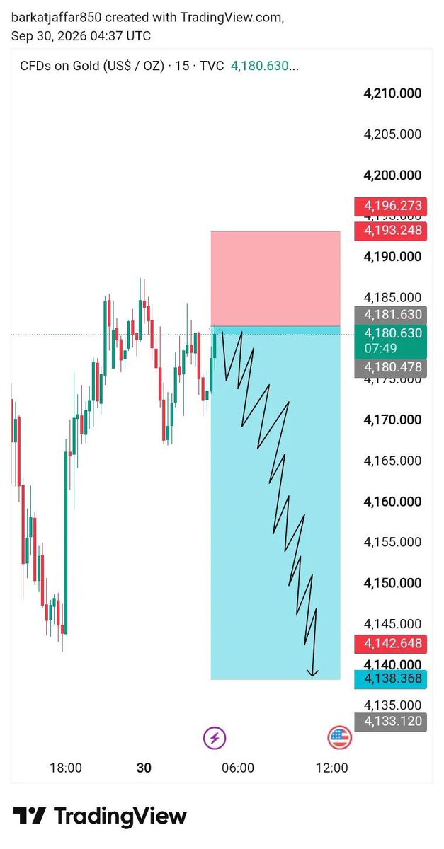 Xauusoffcail's tweet photo. I'm going to sell now #XAUUSD

target my telegram channel link bio

#Xauusd #targets #mywork https://t.co/3J9g8kxmLS