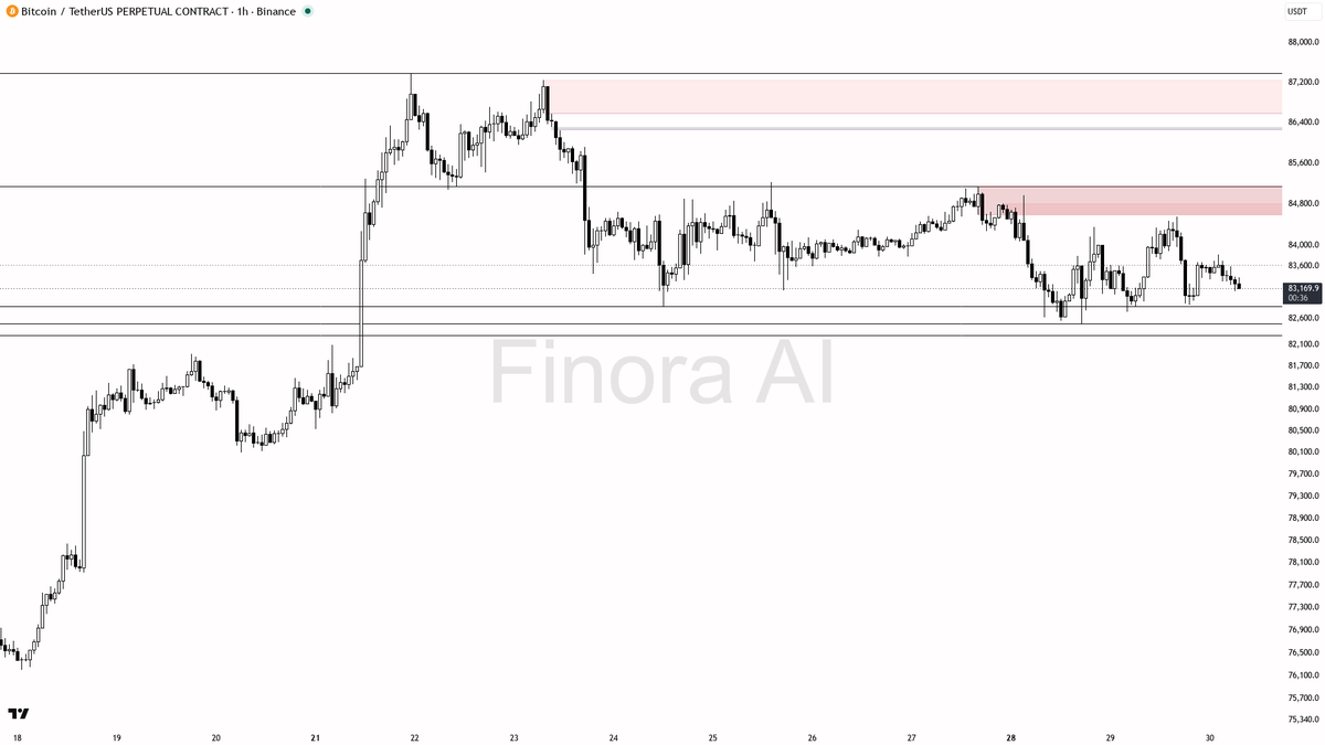 ⬇️ $BTC flat at 0% 24h yet 1h bias stays bearish below 83824.7

- my bias is bearish here on the 1h while price holds below 83824.7 — this is a counter-trend pu