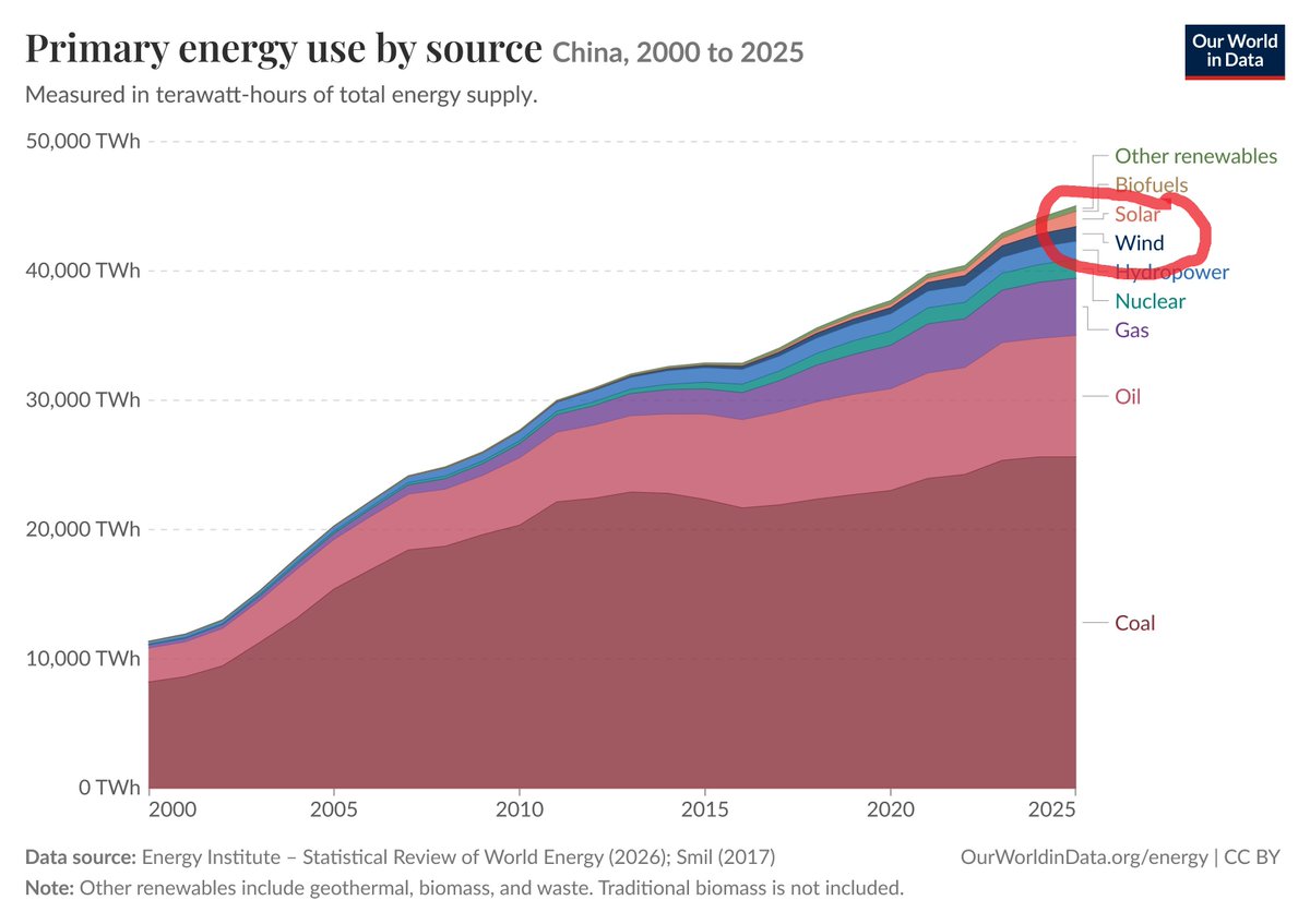 latimeralder's tweet photo. Wake Up People!

Here's the reality of China's 'Renewables Revolution'

Circled in Red

Its tiny. Just 5% of their energy comes from wind and solar.

Over 50% from coal https://t.co/Cy5nZQtc2i