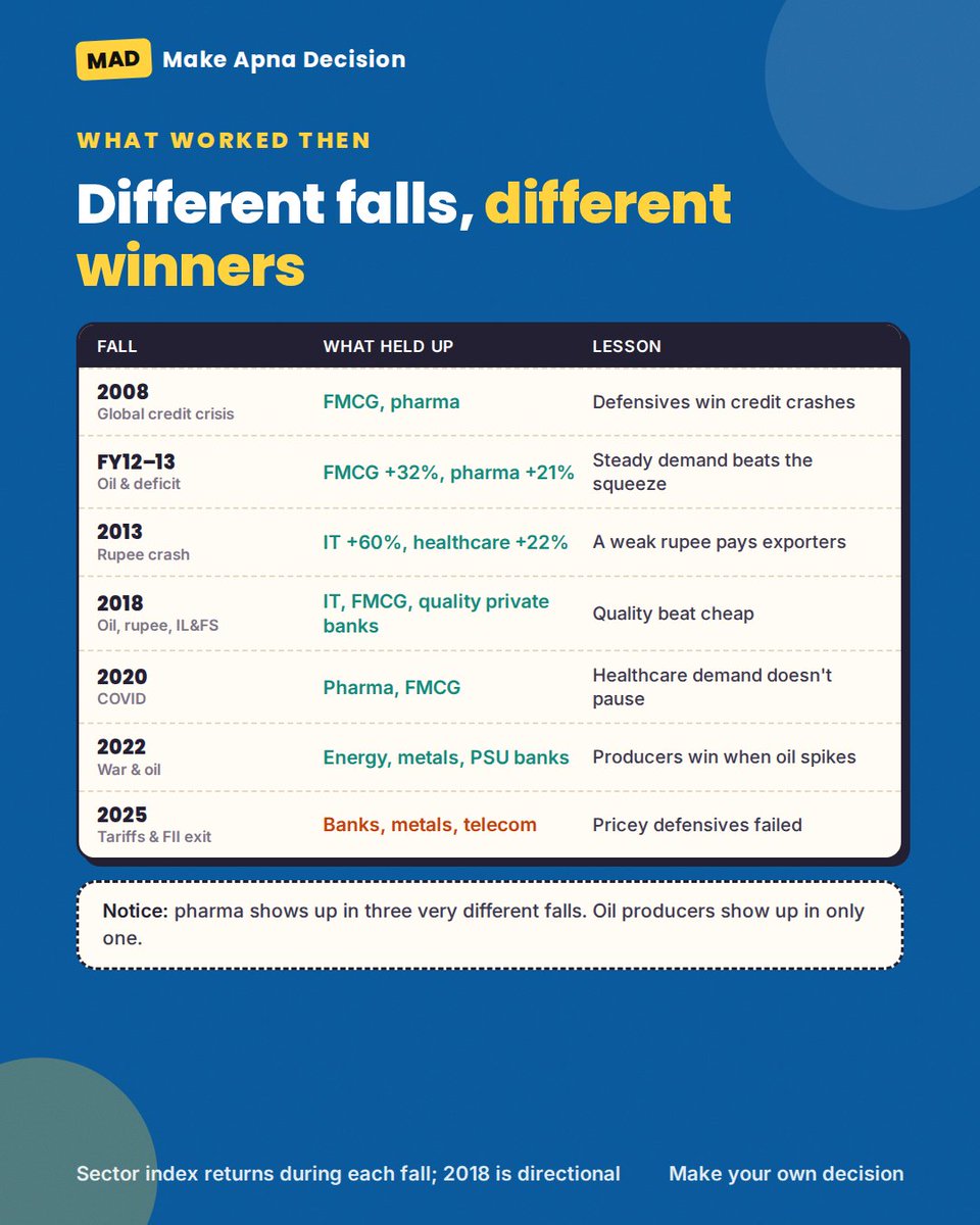 MADframewk's tweet photo. Every Nifty fall had winners.
2008/2020 → Pharma, FMCG
2013 → IT
2022 → Energy, metals
2025 → Banks, metals
The cause of the fall picks the winners. 2026 has five pressures at once, so the old playbook needs a rethink.
Framework humara, decision aapka.
#Nifty50 #SectorRotation #MakeApnaDecision
The X post comes to about 270 characters, which fits in a single post. If "these three" meant three separate posts (the Nifty chart, the rotation post and something else), tell me which ones and I'll write a caption for each.