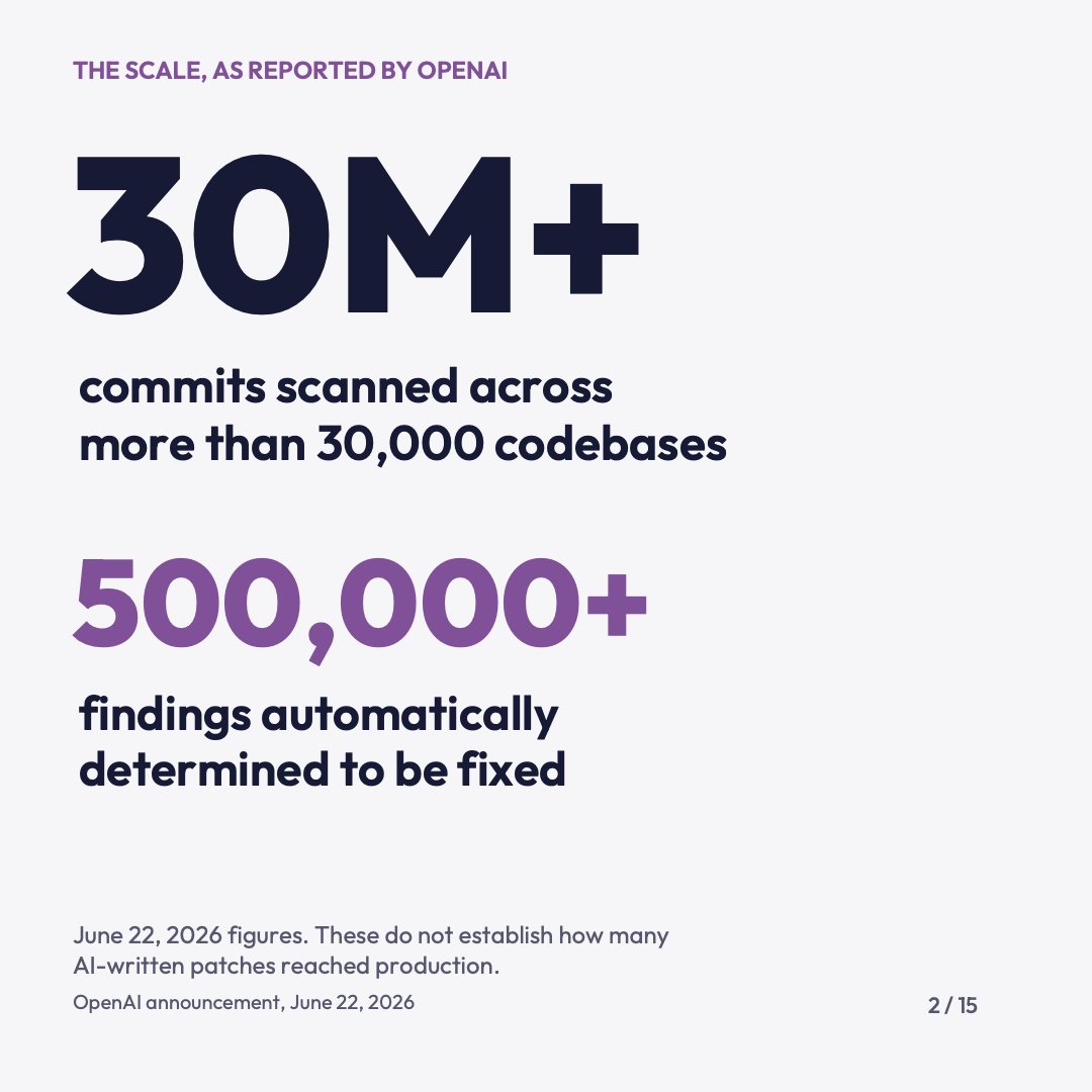 RoanokeAI's tweet photo. 2/15 OpenAI reported 30M+ commits scanned across 30,000+ codebases, with 500,000+ findings automatically determined to be fixed.

Those June 22, 2026 figures do not establish how many AI-written patches reached production. Read the definition with the number. https://t.co/KyrCiTB1pY