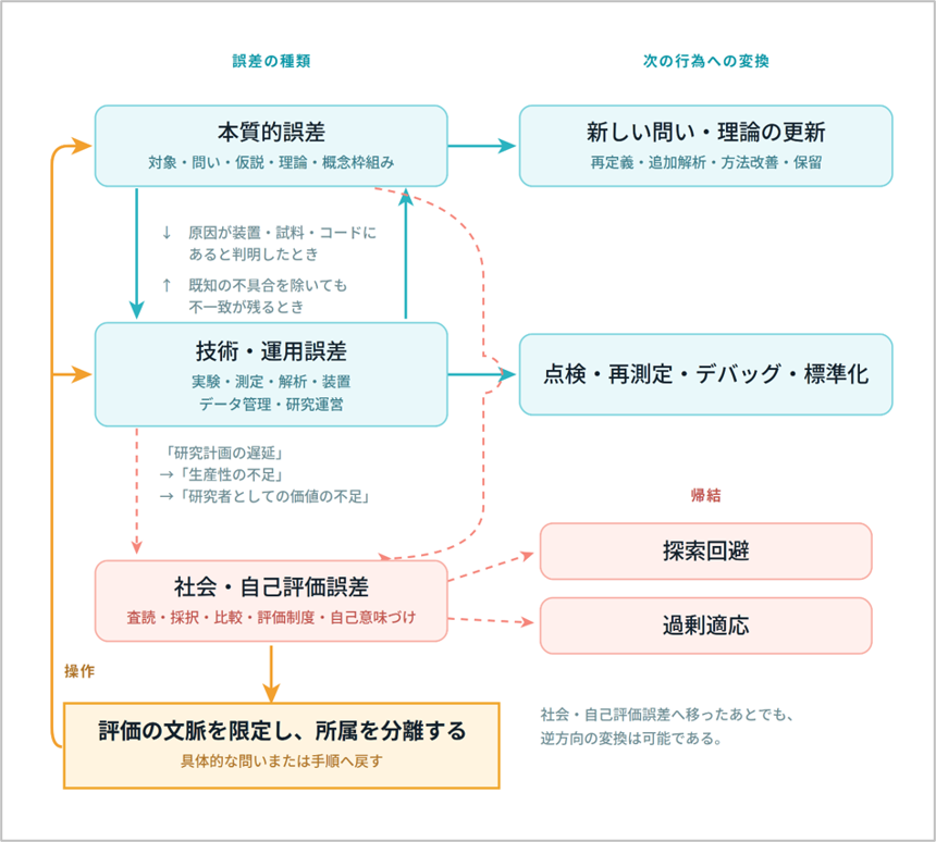 NISTEPkikaku's tweet photo. 研究者を消耗させるのは失敗ではなく、失敗の「扱われ方」。NISTEPがDP「研究者のwell-beingと予測誤差耐性」を公表。失敗を発見に変え、研究者を守る評価の考え方を、続きに
#NISTEP #ウェルビーイング
https://t.co/dfZyxqrzI0 https://t.co/QYkBpb4nwl
