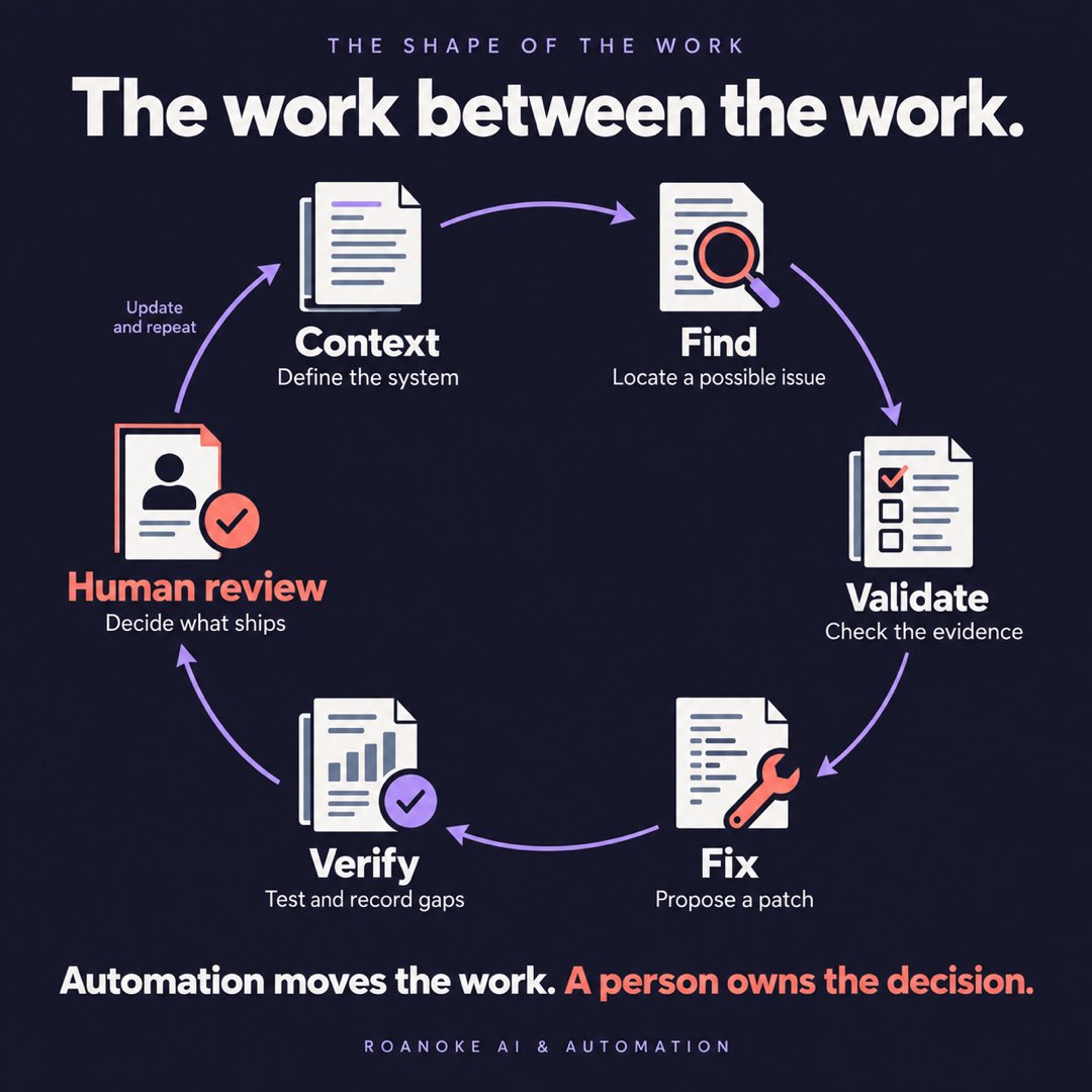 RoanokeAI's tweet photo. 4/15 The work between the work:

Context → Find → Validate → Fix → Verify → Human review.

The reviewer decides what ships. That decision feeds context into the next cycle.

Automation moves the work. A person owns the decision. https://t.co/DKqwVW7R8F