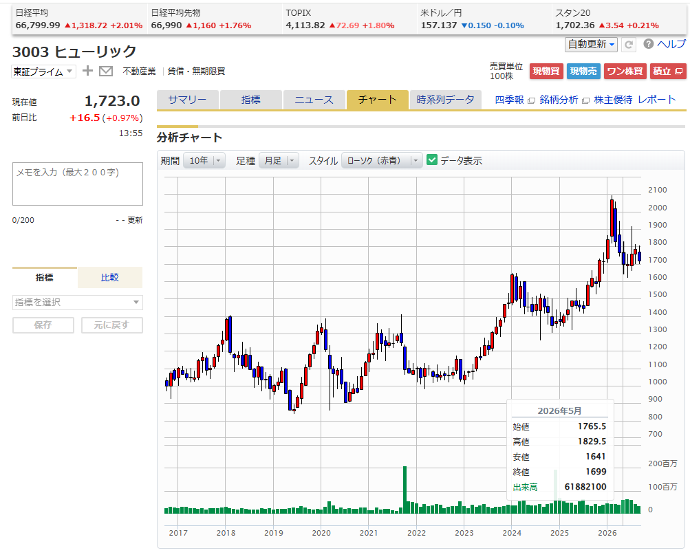 lki0vd's tweet photo. こんど配当・優待の権利取りに大きく動くとしたら12月末日(最終日12/28)になるよね。
んで、ヒューリック(3003)はいつ買ったら良い？的な投稿を飽きるほど見かけるけど、会社の実力の割に有名になり過ぎたから普段は機関とビギナーらへんがイジってるんで買い時は大株主からの売出がある時だけだよ。 https://t.co/chwFvbiwB6