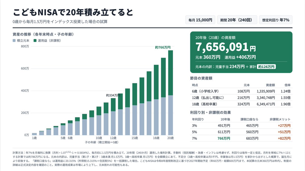 yuta_treis's tweet photo. こどもが0歳のときから児童手当て1.5万/月をINDEX投資にまわせば、どんな親でも
「娘よ、好きな大学に行っていいぞ」
が言える https://t.co/NQh9Jrp5IC