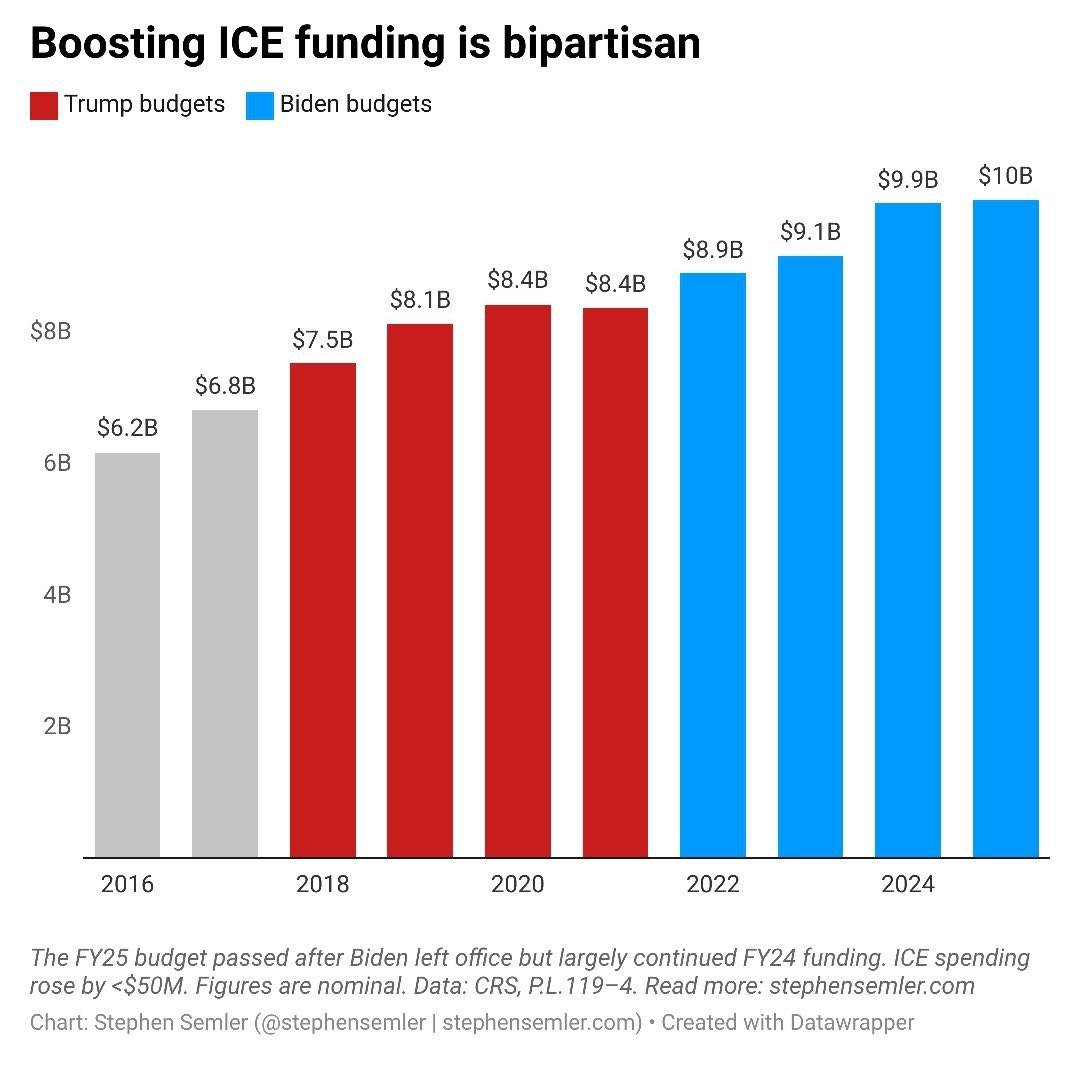 EarTrumpet7722's tweet photo. @AP Remember: Biden-Harris spent more on ICE/DHS than Trump preceding them. The FY25 allocation to ICE in Sept '24 was a whopping $9.7 billion. #Democrats🇮🇱 love ICE like they love police and will never defund or abolish.
US #fascism is bipartisan; voting is futile. #GeneralStrike https://t.co/W75djV19oB