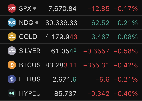 bitcoin2go's tweet photo. ☕ BITCOIN2GO MORNING BRIEFING | Mi, 30.09.

Das Wichtigste aus der Nacht:
🟢 BTC-ETFs mit dem 9. Zuflusstag in Folge, zuletzt +15,1 Mio. $. Kleine Summen, aber die Nachfrage reißt nicht ab.
🟢 Bitwise startet den ersten US-Spot-ETF für NEAR, inklusive Staking. 
🟢 Aave +11 % auf 149 $, DeFi-Index +5 %. Ein bisschen Token-Burn-Fantasie belebt AAVE und DeFi Sektor.

🟡 CryptoQuant: Kurzfrist-Trader sitzen auf 33 % Buchgewinn, höchster Wert seit Dez. 2024. Gewinnmitnahmen wären keine Überraschung.
🟡 USA und Iran verhandeln indirekt über Hormus, Golf-Öl fließt wieder zu über 90 %. Ein Deal wäre Rückenwind, bisher nur Gerede.

🔴 30J-US-Rendite bei rund 5,6 %, höchster Stand seit 2002. Was passiert hier?
🔴 US-Verbrauchervertrauen auf 12-Jahres-Tief, S&P 500 -0,2 %. Die Risikolaune bleibt gedämpft.
🔴 Bitget nach Hack: 463 Mio. $ Kundenabflüsse nachdem Abhebungen wieder möglich sind.

📅 Heute: 
14:15 ADP
14:30 Core PCE & BIP
22:05 Micron-Zahlen, auf die ich besonders gespannt bin.

🟡 Sentiment: Stabil, aber zinsgebremst.

BTC hält die 83.000 $ und die ETFs kaufen weiter, doch Renditen auf Mehrjahreshochs deckeln den Spielraum.

❓ Worauf schaut ihr heute besonders?

Eingeordnet für Bitcoin & Krypto
🟢 = positiv
🟡 = neutral
🔴 = negativ

P.S.: Wie sieht's mit der Formatierung aus? In Blöcken, alles in einzelnen Absätzen? Auf das Bild habe ich dann verzichtet. Man kann es wirklich nur schwer erkennen.