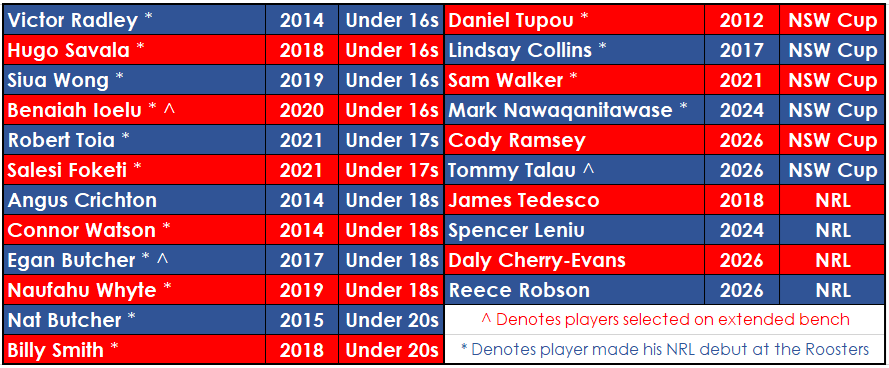 Katzo60's tweet photo. Of the 22 players named in the @sydneyroosters 2026 Grand Final squad, 15 made their @NRL debut at the Roosters, as did 13 of the first 19 chosen.

More than half of the players have come though the Roosters pathway programs. It's a great credit to the Roosters player development https://t.co/ahpzhl8jsw