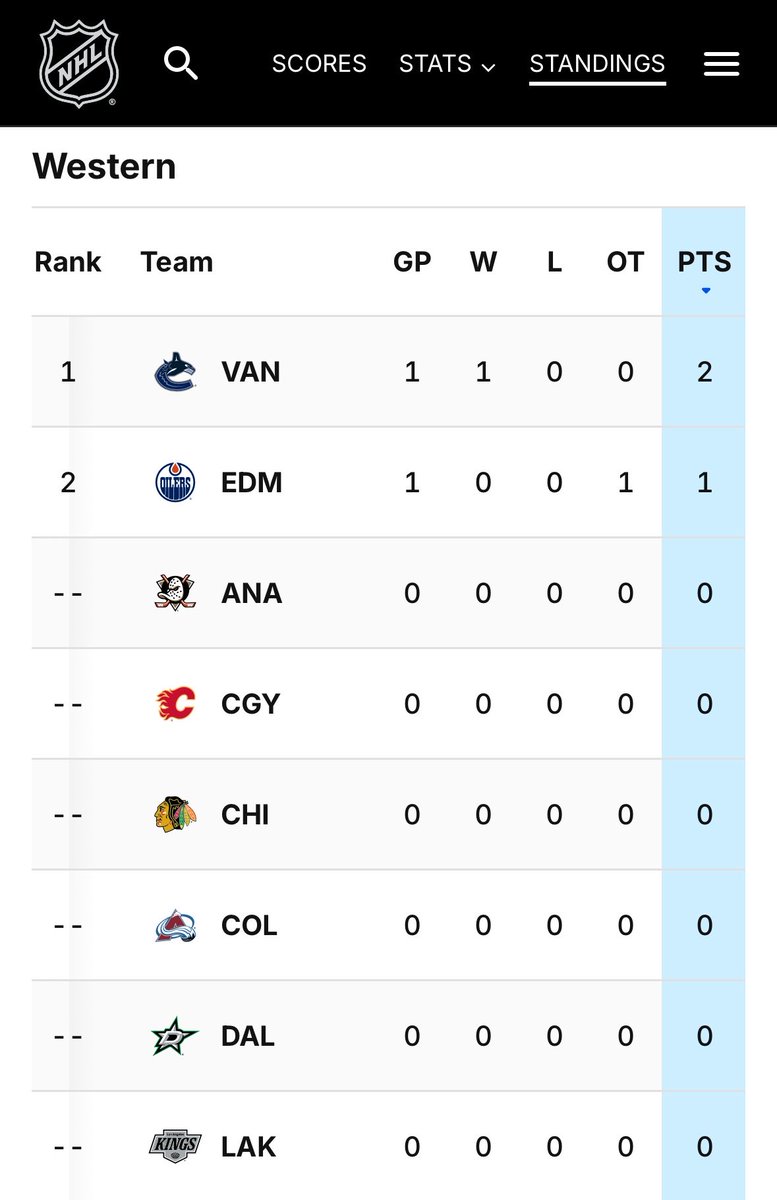 ParlayDeluxe's tweet photo. THE VANCOUVER #canucks  ARE AT THR TOO OF THE WEST https://t.co/V20BLKvWSY