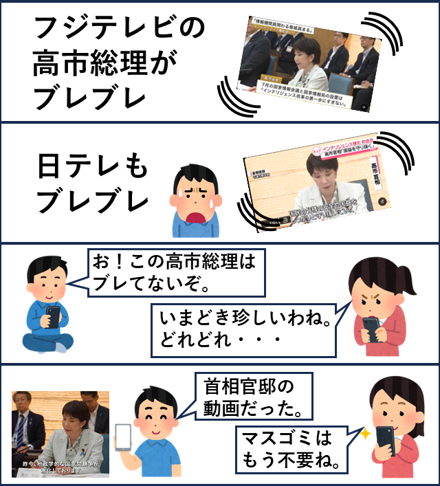 yabusameri's tweet photo. フジテレビも日テレも高市総理をブレブレにして印象操作する中で首相官邸の動画はブレてない。もうマスゴミは不要と言われても仕方ないでしょ。 https://t.co/fHDKmcIyvu