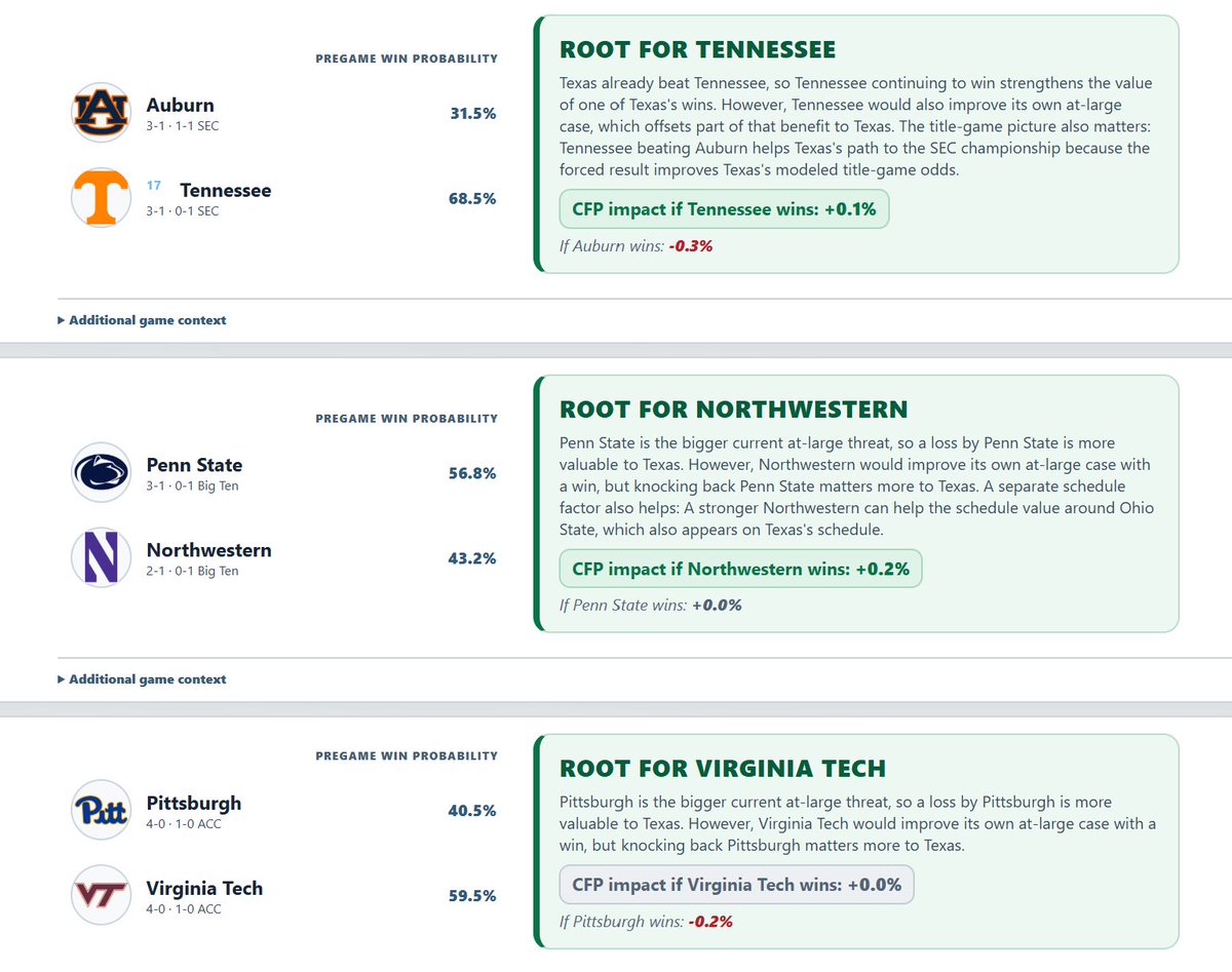 TheRootingGuide's tweet photo. @TheStampedeUT @CoachMackBrown @BobBallouSports Focus during the bye week?On the field, probably rest 😂. On the scoreboard though, Texas still has a bunch to watch this weekend. The Rooting Guide has these three games as the biggest outside results affecting the Horns’ CFP path. https://t.co/chdAcXoiZm