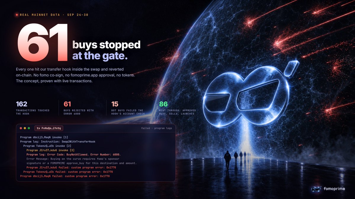 FomoPrime's tweet photo. 61 buys stopped at the gate. Real mainnet data from our first six days.

Every FOMOPRIME token carries our transfer hook. When someone buys from the curve, Token-2022 calls the hook inside the swap, and the hook checks for one of two things: a https://t.co/pOsv7rU0ij approval bound to that wallet and amount, or fomo's key co-signing the trade.

61 buys showed up with neither. Each one failed with BuyNotAllowed (error 6000) and the whole transaction reverted. No tokens moved. Another 15 came from bots that couldn't even supply the accounts the hook requires.

The logs in the image are from one of those transactions, straight from mainnet. You can look it up yourself.

This was the idea from day one: gate the curve on-chain, not in a UI. The data says it works.
