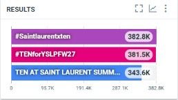 TENzenter's tweet photo. ตัวเลขอัปเดต ณ ตอนนี้ค่ะ 👀🤩

ใกล้จะเข้า 400K เข้าไปทุกทีแล้ว! 🔥
มาบูสต์ ๆ กันอีกนิดนะคะ 💪🏻💜
เราเคยทำได้มาแล้ว ครั้งนี้ก็ไม่ไกลเกินเอื้อมแน่นอน! 👊🏻✌🏻

❇️ 100 Quotes
❇️ 100 Replies
❇️ 500 Retweets

TEN AT SAINT LAURENT SUMMER27
#TENforYSLPFW27 #SaintLaurentxTEN https://t.co/NZC4bP7PYK