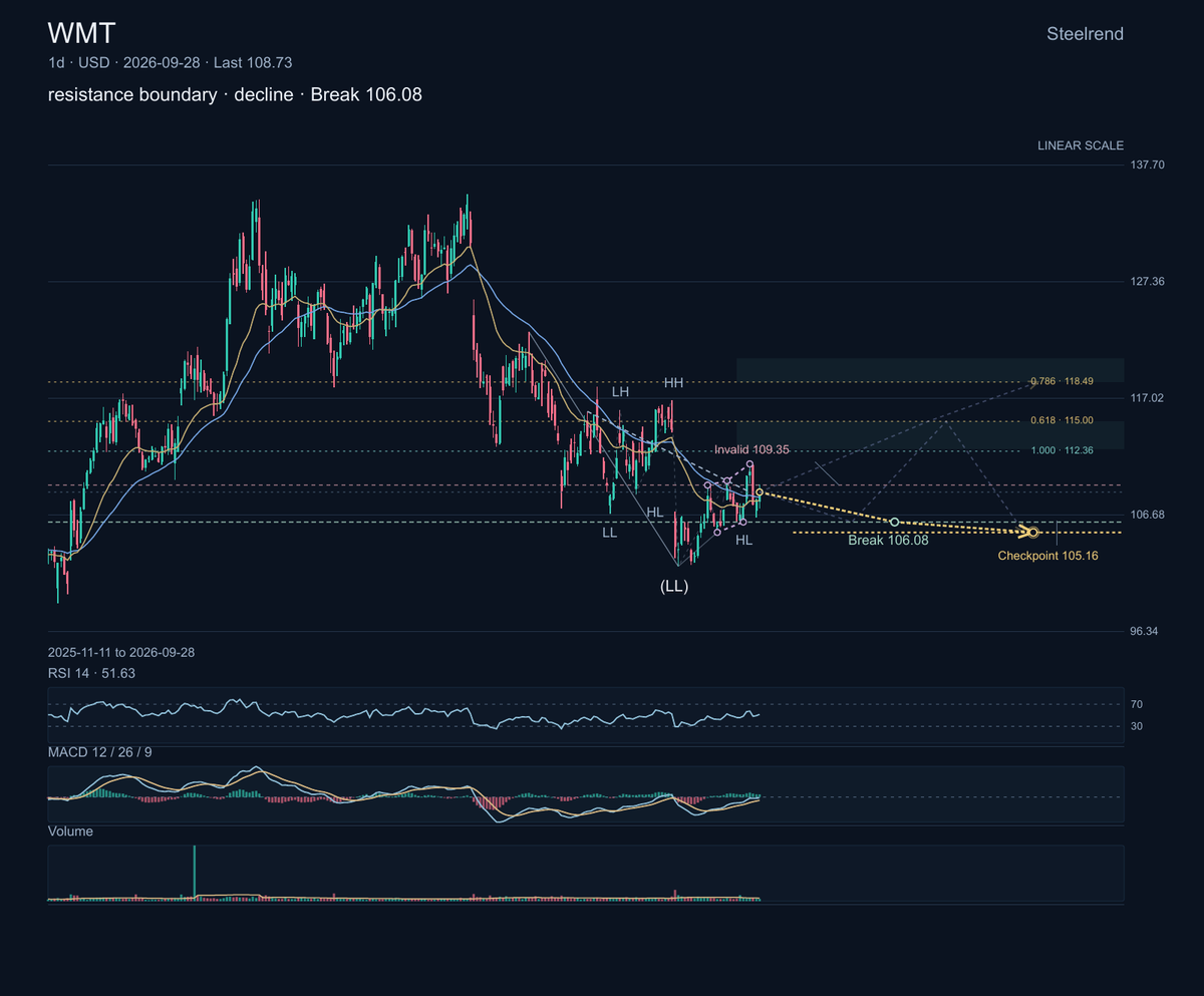 $WMT is a scale-and-price story across grocery, general merchandise and e-commerce. Its next quarterly report is scheduled for November 19.

The chart is tighte