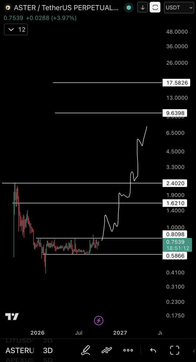 RektUSD's tweet photo. $ASTER might be the most overlooked utility play in crypto right now.

$470M+ revenue in year one.
Privacy L1 potentially launching any day.
Massive Binance integration.
Nearly a year of consolidation.

The first run was hype. This setup is different.

Privacy perps could pull serious whale volume from $HYPE.

$ASTER feels like a pressure cooker and reminds me of early $BNB / $MATIC.

If the catalysts I heard drops, 10–20x wouldn’t surprise me while the market is sideways. 👀

Are you watching $ASTER, or is the market still asleep?