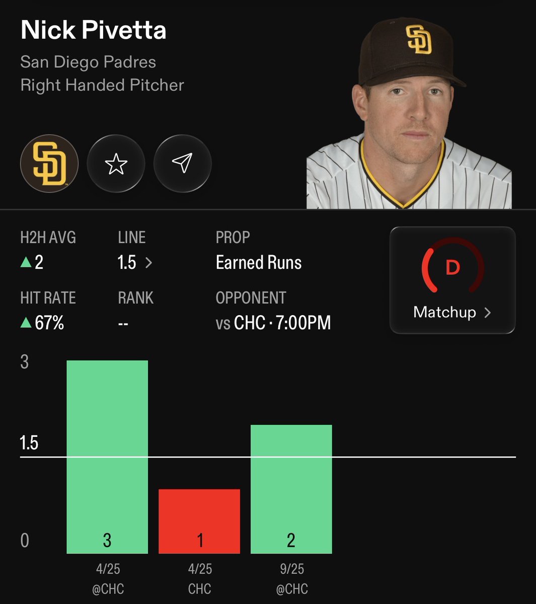 IzzoBets's tweet photo. MLB Prop #4⚾ {Sep 30}

80% HIT RATE‼️💎

🔒Nick Pivetta O 1.5 ER
{-135} Fanatics #Padres

FOLLOW FOR MORE LOCKS!💪@izzobets

-The Cubs have been an absolute juggernaut offensively throughout the 2026 regular season, leading all of Major League Baseball with a staggering 850 runs scored. Averaging well over five runs per game, this lineup top-to-bottom doesn't offer any easy outs for opposing starting pitchers. When a team consistently puts traffic on the basepaths at this historic clip, giving up just two earned runs feels like a near certainty for any starter, let alone one coming off a limited regular-season workload.

-According to his 2026 Baseball Savant metrics, Nick Pivetta is heavily reliant on inducing balls in the air, with a massive 66.3% of his batted balls allowed categorized as flyballs or line drives. This is a terrifying profile when facing a Chicago Cubs lineup that mashed 220 home runs this season, good for third-highest in the majors. When you combine a flyball-heavy pitching profile with a team constructed to hit the ball out of the yard, the math strongly points to at least one multi-run homer or multiple solo shots.

-The current iteration of the 2026 Cubs batting order is significantly deeper than past versions, anchored by veteran designated hitter Alex Bregman hitting right in the middle of the lineup. Surrounded by lethal left-handed bats like Michael Busch, who launched 20 home runs this year, and Ian Happ, Pivetta will be forced to navigate a grueling right-left gauntlet. StatMuse data confirms the Cubs' collective .249 batting average against right-handed pitching proves they can easily string together the necessary hits to generate a pair of earned runs before the lineup even turns over a second time.

RTs♻️+ LIKEs💜Appreciated❗️

📊powered by:@propsdotcash

#gamblingx | #gamblingtwitter