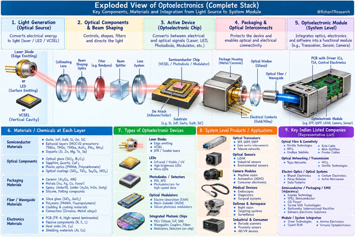 RohanTResearch's tweet photo. Optoelectronics is much bigger than optical fibre.

👉 The stack runs from:
  → Semiconductor materials & substrates
  → Lasers / LEDs / VCSELs
  → Photodiodes & optical detectors
  → Lenses, filters & optical components
  → Optical packaging
  → Transceivers & modules
  → Fibre & optical networking
  → Electro-optical systems

Here’s the Indian listed universe maps across it 👇