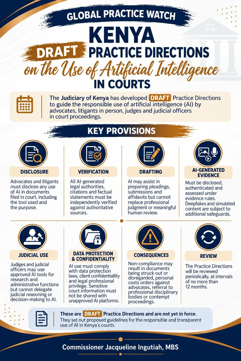 Ingutiah's tweet photo. DID YOU KNOW? 

Kenya Judiciary has developed Draft Practice Directions on the Use of Artificial Intelligence in Courts. 🇰🇪⚖️

After approval and gazettement by the Chief Justice, the Practice Directions will guide advocates, litigants, judges, judicial officers and other court users on the responsible use of AI in Kenyan courts.

Key highlights:

* Disclosure: Declare the use of AI in documents filed in court.
* Verification: Independently verify all AI-generated legal authorities, citations and factual statements.
* AI may assist in drafting but cannot replace human judgment.
* AI-generated evidence must be disclosed and authenticated.
* Judges and judicial officers cannot delegate judicial decision-making to AI.
* Safeguard client confidentiality, privileged information and personal data.
* Non-compliance may attract costs, disciplinary action or other court sanctions.

The bottom line: AI can assist, but responsibility remains human.

Are we ready for these proposed Practice Directions?