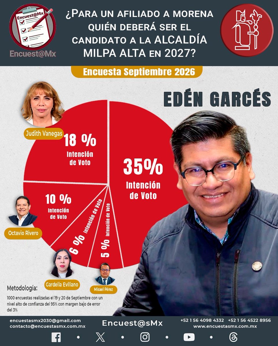 Encuestas2030's tweet photo. Para un afiliado a #morena
Quién deberá ser Candidato a la Alcaldía #MilpaAlta en 2027?
●1er Lugar 35%
@EdenGarces
●2do Lugar 18%
@tapia_vanegas
●3r Lugar 10%
@rivero_octavio
●4to Lugar 6%
@GardeEvillano
●5to Lugar 5%
@quediganMISA

#EncuestasMxMilpaAlta2027
#EncuestasMx2027 https://t.co/mdCZvdwkqH