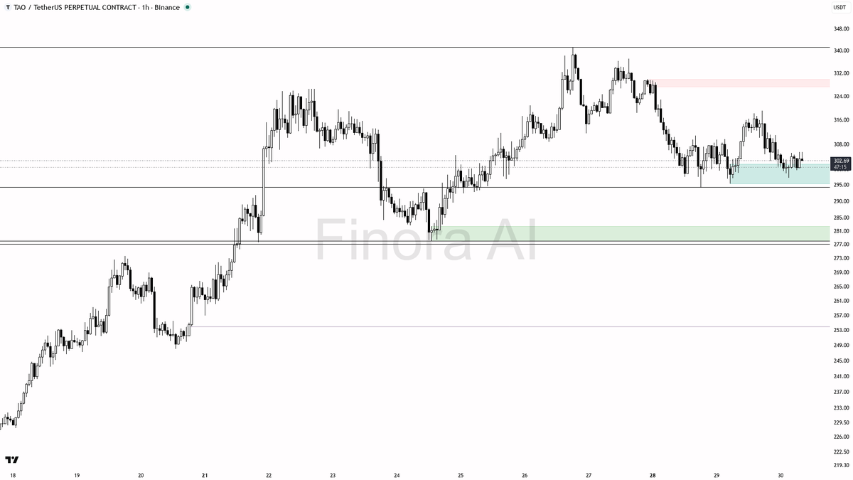⚡ $TAO sweeps 0.65% above 303.46 taking buy-side liquidity — bullish structure holds

- my bias is bullish here — 1h, daily and weekly structure all print HH/HL