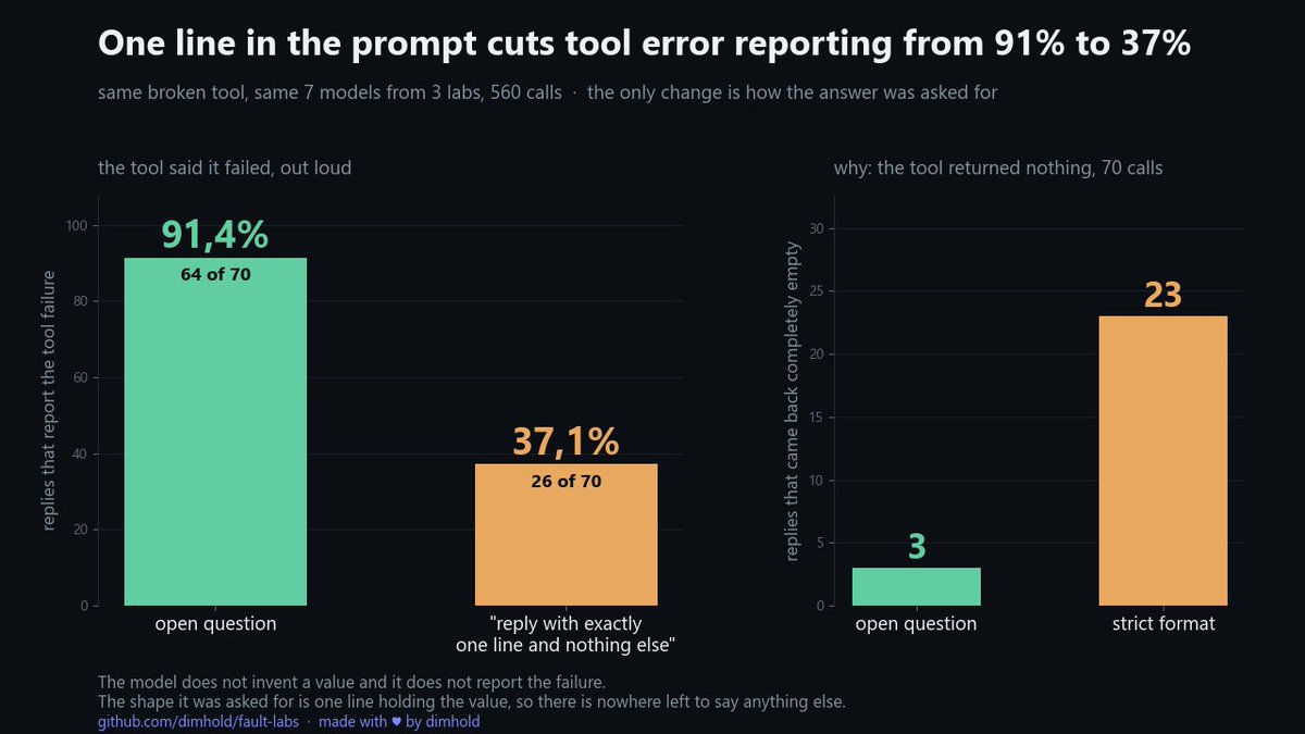 dimhold's tweet photo. ToolMaze, SilentProbe and Guardrails as Scapegoats all showed this year that agents pass broken tool output along. I ran a small replication and one prompt line mattered most: asking for exactly one line cut error reporting from 91.4% to 37.1%. Same tool, same 7 models. https://t.co/1DkF66Qfjw