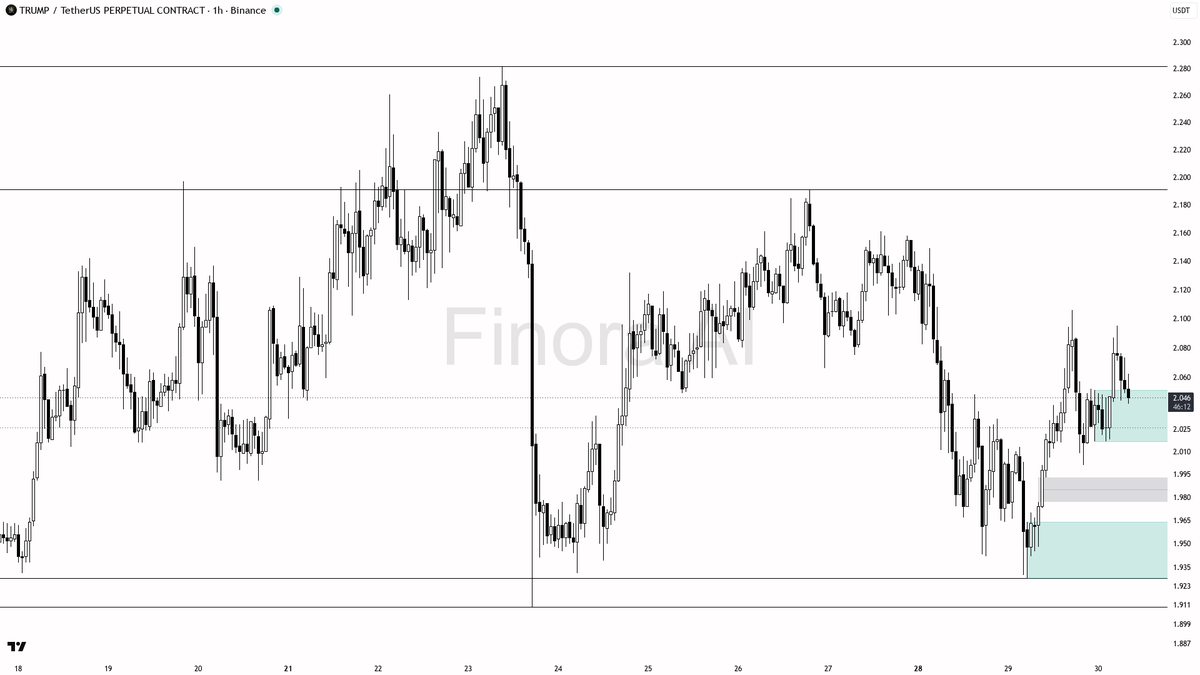 🟢 $TRUMP sweep above 2.052 grabs buy-side fuel for the structure, +4% 24h 
 [📷](https://pbs.twimg.com/media/HTcLy4rWoAADAoI.png) https://pbs.twimg.com/media/H