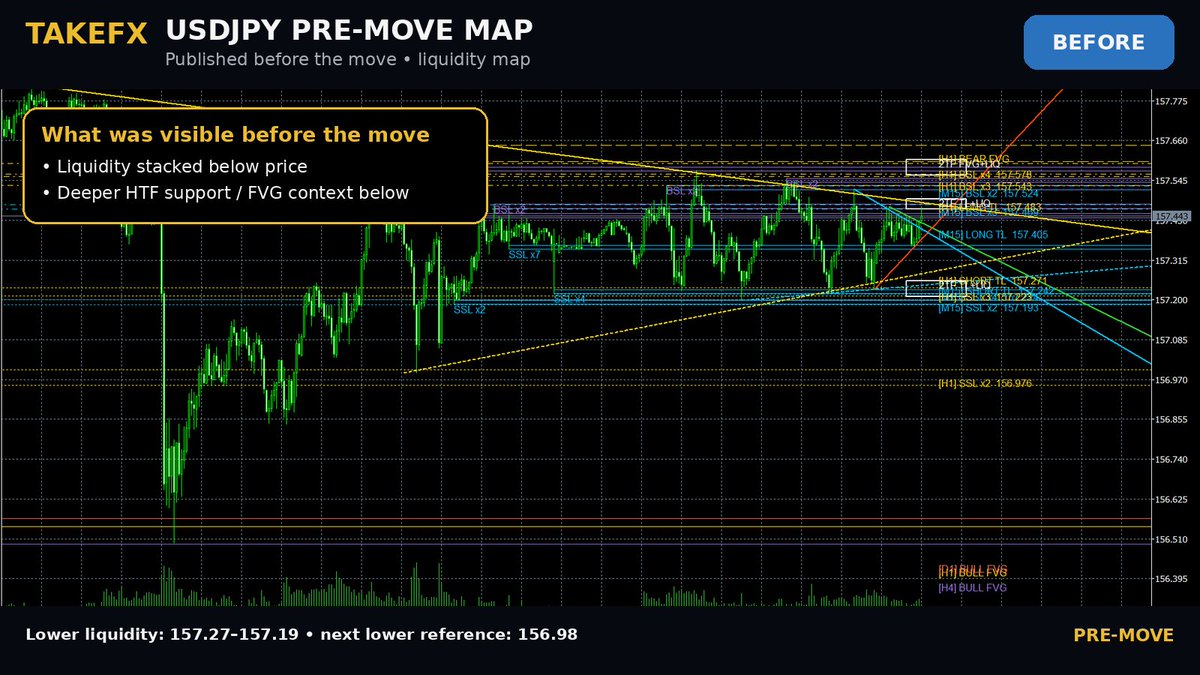 takeshitake34's tweet photo. Update / Result
USDJPY has now resolved the pre-move range to the downside.
The lower area at 157.27–157.19 was taken first, followed by an extension toward approximately 156.49.
Price has since rebounded toward the 157.13 area.
This is why I was watching which side of the compression would be taken first.
#USDJPY #PreMove #TAKEFXPreMove
