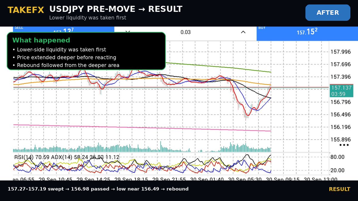 takeshitake34's tweet photo. Update / Result
USDJPY has now resolved the pre-move range to the downside.
The lower area at 157.27–157.19 was taken first, followed by an extension toward approximately 156.49.
Price has since rebounded toward the 157.13 area.
This is why I was watching which side of the compression would be taken first.
#USDJPY #PreMove #TAKEFXPreMove