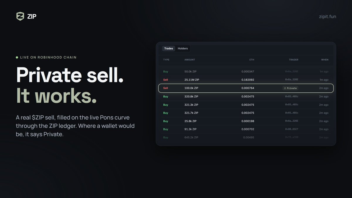 zipitfun's tweet photo. here's a live private sell on ZIP. same Pons curve, same liquidity, and where the wallet would be it just says Private

the tech works. zip a bag and try it yourself https://t.co/TYrb3c9Nzh
