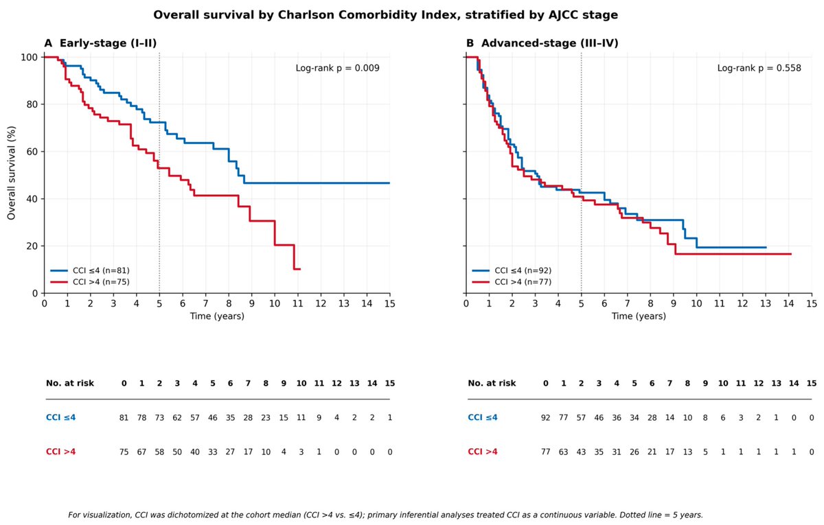 Cancers_MDPI's tweet photo. 🧐Does comorbidity affect survival equally across all stages of #oral cavity cancer? Our study shows that tumor stage modifies the #prognostic impact of comorbidity after primary #surgery.
Unlock here🔓 https://t.co/VGAUPXbyao
#OCSCC #OralCancer #TumorStage https://t.co/mKJfqp6Ris