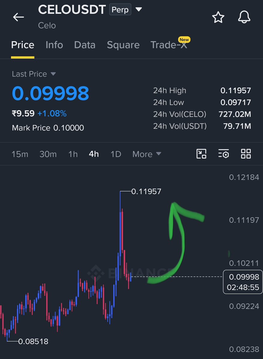 Dailyxauusdpips's tweet photo. $CELO / USDT Setup  📈
Direction: ⬆️ Upward 
Buy Zone: $0.097 – $0.10
Targets: $0.12 | $0.134 
Invalidation: Break below $0.092 invalidates the idea.
DYOR: Educational analysis only, not financial advice. Always manage your risk. 
$MEW $SOON #CryptoAlpha #CryptoWallet https://t.co/GDomn3fjz0