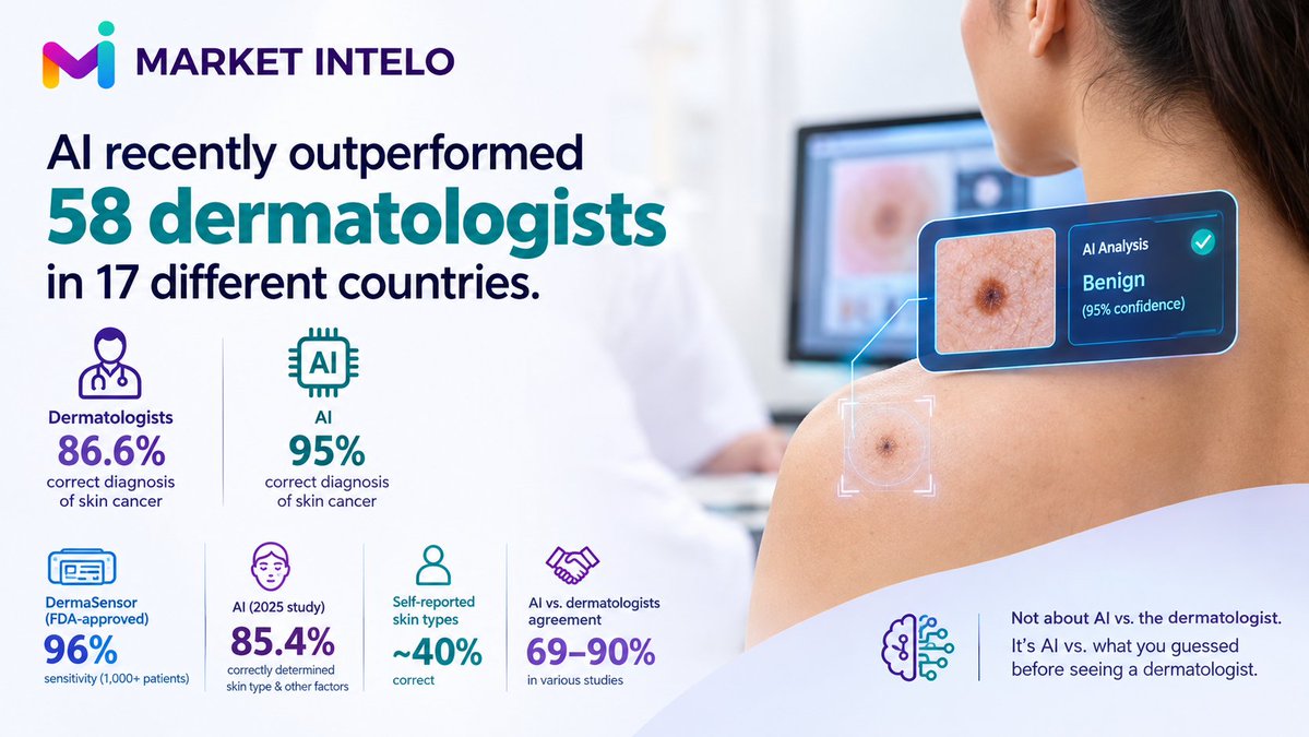 marketintelo's tweet photo. Skin cancer detection is getting a high-tech upgrade. 
#AI-powered #dermatology is enabling faster image-based screening, with some tools reporting up to 96% sensitivity. The shift toward AI-assisted clinical decision-making is accelerating. 
https://t.co/kGSqtj2FSx
#HealthTech https://t.co/7Nf1dA5iKA