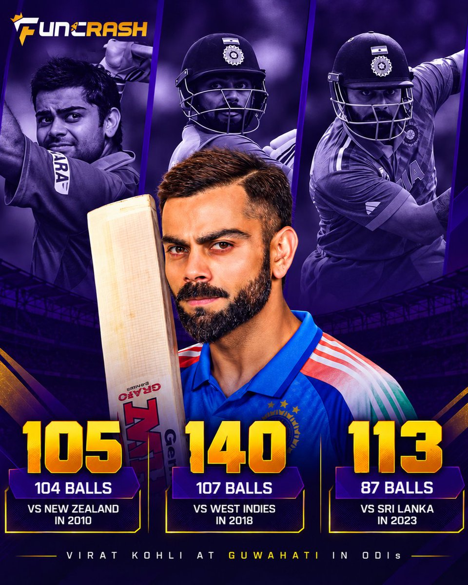 funcrash7's tweet photo. 👑🔥 Guwahati brings out the best in King Kohli! 🇮🇳

3 matches. 3 centuries. 💯💯💯

Guwahati. Kohli. Centuries. A perfect combination! 👑

#Funcrash #ViratKohli #KingKohli #TeamIndia #Cricket #ODI #Guwahati #CricketRecords #GameOn https://t.co/CZIadNNIku