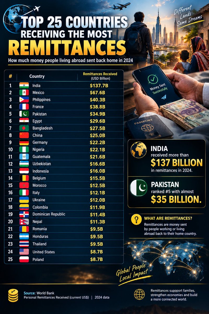 Nova_Crypto7's tweet photo. 🌍💰 TOP 25 COUNTRIES RECEIVING THE MOST REMITTANCES

How much money people living abroad sent back home in 2024 👇

1. 🇮🇳 India: $137.7B
2. 🇲🇽 Mexico: $67.6B
3. 🇵🇭 Philippines: $40.3B
4. 🇫🇷 France: $38.8B
5. 🇵🇰 Pakistan: $34.9B
6. 🇪🇬 Egypt: $29.6B
7. 🇧🇩 Bangladesh: $27.5B
8. 🇨🇳 China: $25.0B
9. 🇩🇪 Germany: $22.2B
10. 🇳🇬 Nigeria: $22.1B
11. 🇬🇹 Guatemala: $21.6B
12. 🇺🇿 Uzbekistan: $16.6B
13. 🇮🇩 Indonesia: $16.0B
14. 🇧🇪 Belgium: $15.5B
15. 🇲🇦 Morocco: $12.5B
16. 🇮🇹 Italy: $12.1B
17. 🇺🇦 Ukraine: $12.0B
18. 🇨🇴 Colombia: $11.9B
19. 🇩🇴 Dominican Republic: $11.4B
20. 🇳🇵 Nepal: $11.3B
21. 🇷🇴 Romania: $9.5B
22. 🇭🇳 Honduras: $9.5B
23. 🇹🇭 Thailand: $9.5B
24. 🇺🇸 United States: $8.7B
25. 🇵🇱 Poland: $8.7B

💸 India alone received more than $137 BILLION in remittances in 2024.

📌 Remittances = money sent by people working or living abroad back to their home country.

Source: World Bank, Personal Remittances Received, 2024 data.