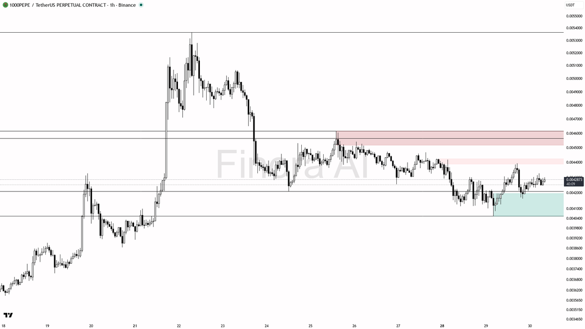 📈 $PEPE 0.53% sweep above reads as 1h fuel not reversal inside bullish structure

- my bias is bullish here on the 1h — that 15m wick above 0.0042775 that clos